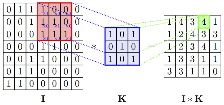 Convolution